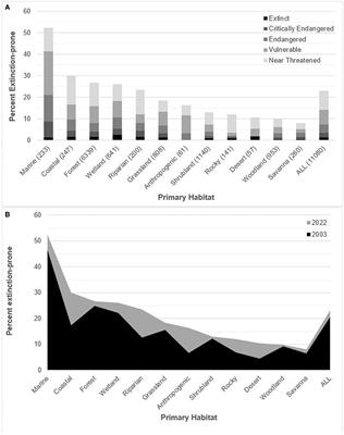 Frontiers | Editorial: Avian Biodiversity Collapse In The Anthropocene ...